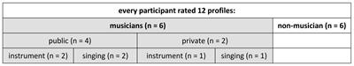Attractiveness Ratings for Musicians and Non-musicians: An Evolutionary-Psychology Perspective